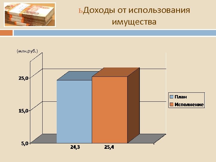 ь Доходы от использования имущества (млн. руб. ) 