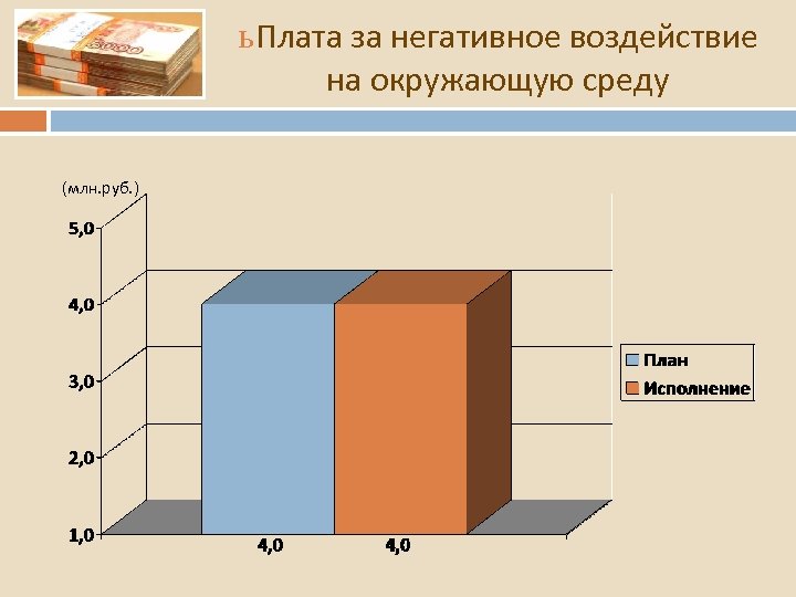 ь Плата за негативное воздействие на окружающую среду (млн. руб. ) 
