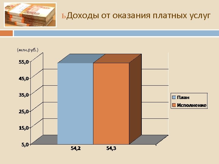 ь Доходы от оказания платных услуг (млн. руб. ) 