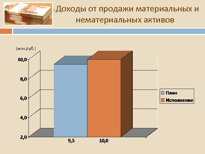 ь Доходы от продажи материальных и нематериальных активов (млн. руб. ) 
