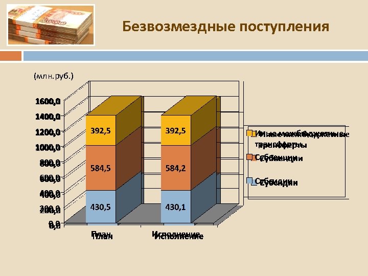 Безвозмездные поступления (млн. руб. ) 