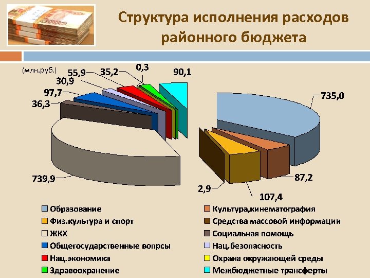 Структура исполнения расходов районного бюджета (млн. руб. ) 