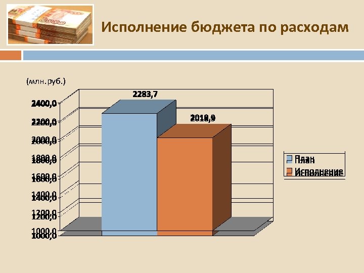Исполнение бюджета по расходам (млн. руб. ) 
