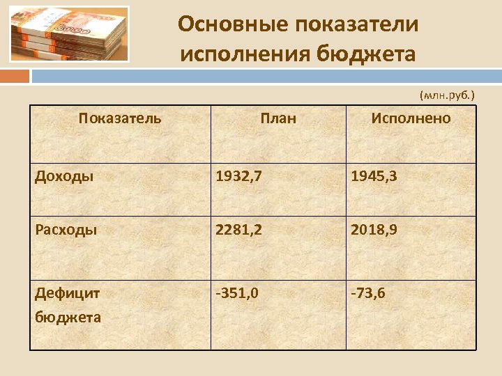 Основные показатели исполнения бюджета (млн. руб. ) Показатель План Исполнено Доходы 1932, 7 1945,