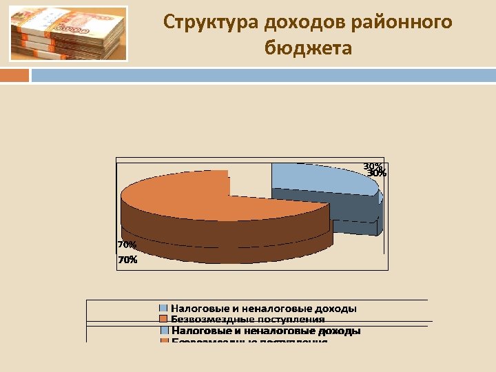 Структура доходов районного бюджета 