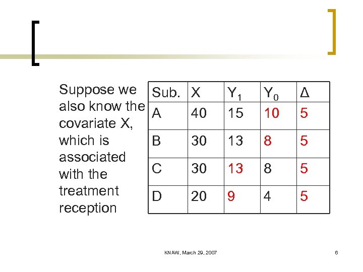 Suppose we also know the covariate X, which is associated with the treatment reception