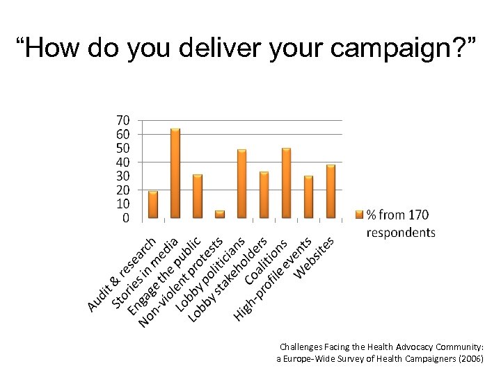 “How do you deliver your campaign? ” s Challenges Facing the Health Advocacy Community: