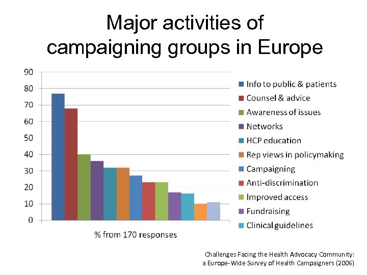 Major activities of campaigning groups in Europe Challenges Facing the Health Advocacy Community: a