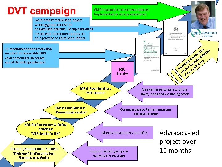 DVT campaign CMO responds to recommendations. Implementation Group established. Government established expert working group