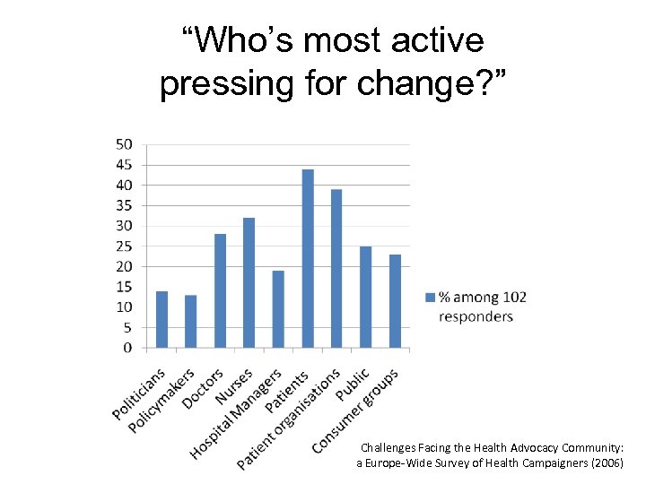 “Who’s most active pressing for change? ” a Challenges Facing the Health Advocacy Community:
