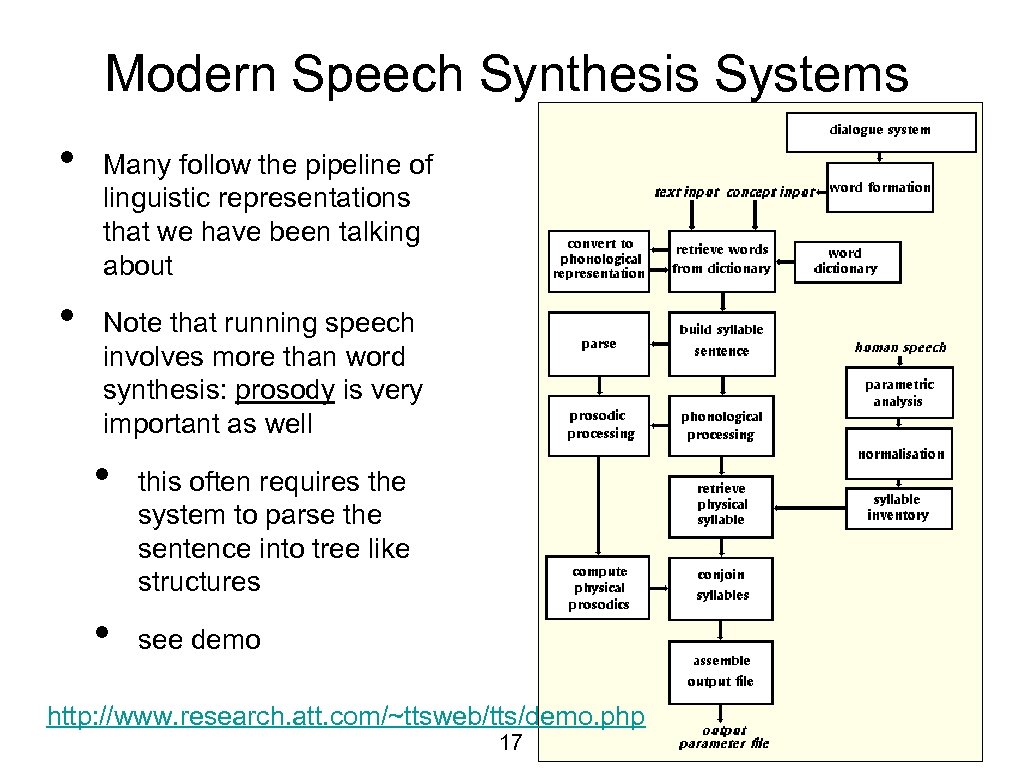 Modern Speech Synthesis Systems • • Many follow the pipeline of linguistic representations that