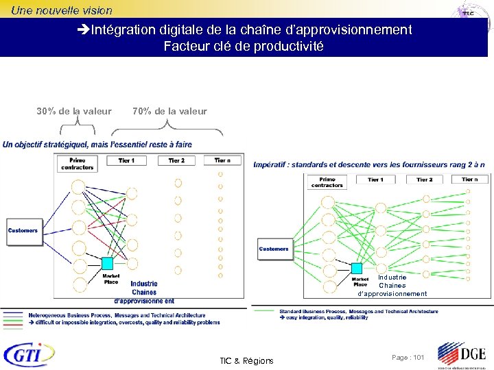 Une nouvelle vision Intégration digitale de la chaîne d’approvisionnement Facteur clé de productivité 30%