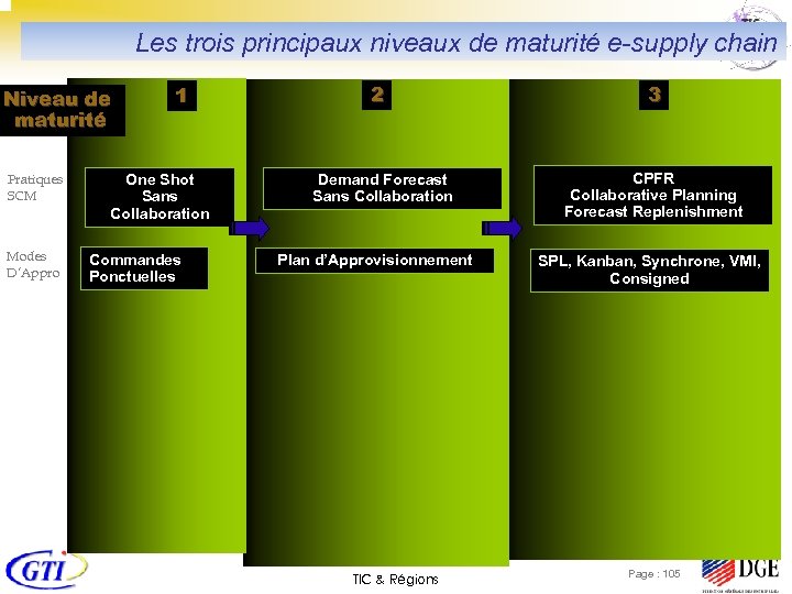 Les trois principaux niveaux de maturité e-supply chain Niveau de maturité Pratiques SCM Modes