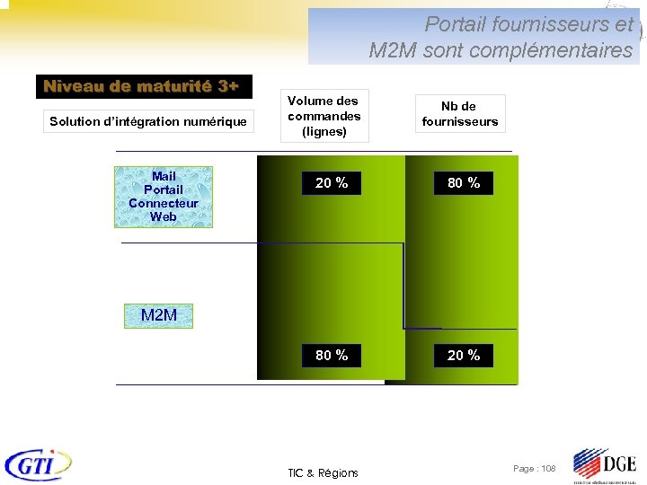 Portail fournisseurs et M 2 M sont complémentaires Niveau de maturité 3+ Solution d’intégration