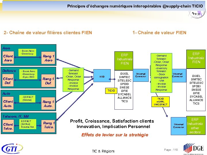 Principes d’échanges numériques interopérables @supply-chain TICIO 2 - Chaîne de valeur filières clientes FIEN