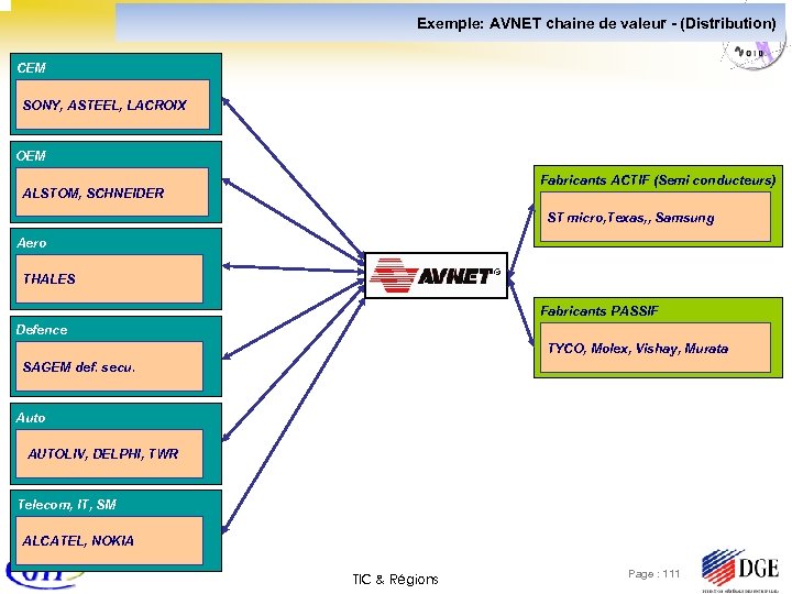 Exemple: AVNET chaine de valeur - (Distribution) CEM SONY, ASTEEL, LACROIX OEM Fabricants ACTIF