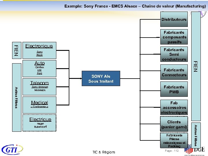 Exemple: Sony France - EMCS Alsace – Chaine de valeur (Manufacturing) ) Distributeurs Fabricants