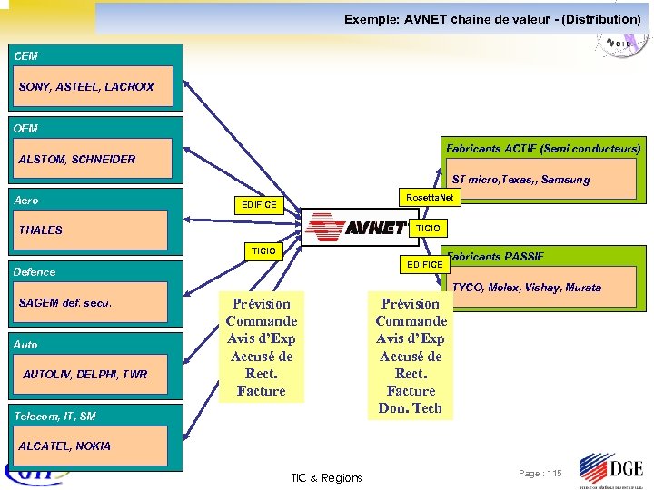 Exemple: AVNET chaine de valeur - (Distribution) CEM SONY, ASTEEL, LACROIX OEM Fabricants ACTIF