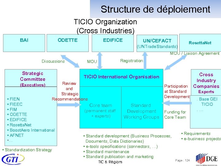 Structure de déploiement TICIO Organization (Cross Industries) BAI EDIFICE ODETTE UN/CEFACT Rosetta. Net (UN