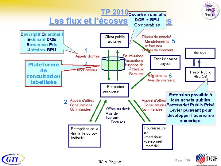  TP 2010 Ouverture des plis DQE et BPU Les flux et l’écosystème visés