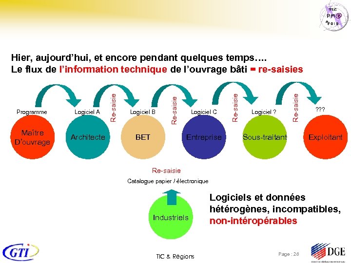 Architecte BET Logiciel C Entreprise Re-saisie Maître D’ouvrage Logiciel B Re-saisie Logiciel A Re-saisie