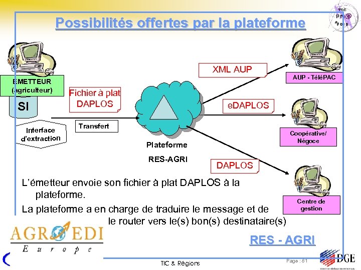 Possibilités offertes par la plateforme XML AUP EMETTEUR (agriculteur) SI Interface d’extraction Fichier à