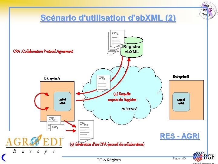 Scénario d'utilisation d'eb. XML (2) CPPA A CPPB CPPC Registre eb. XML CPA :