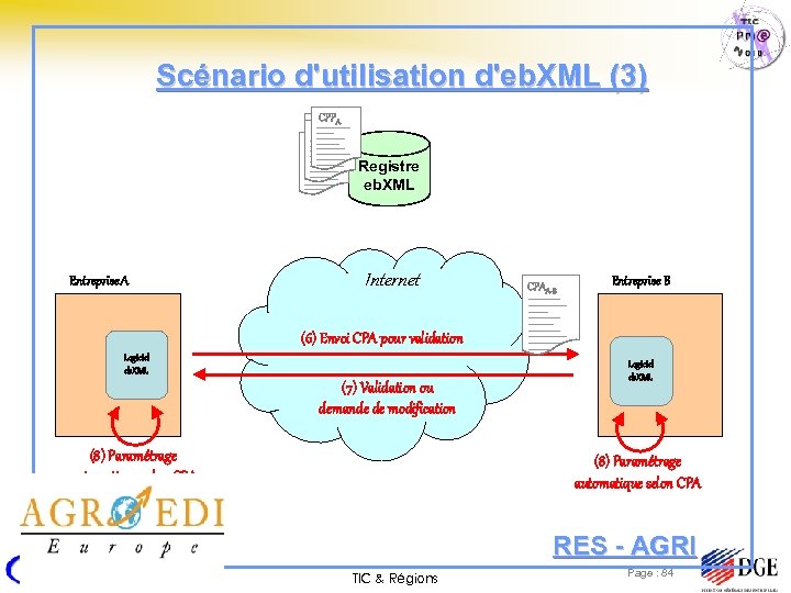 Scénario d'utilisation d'eb. XML (3) CPPA A CPPB CPPC Registre eb. XML Entreprise A