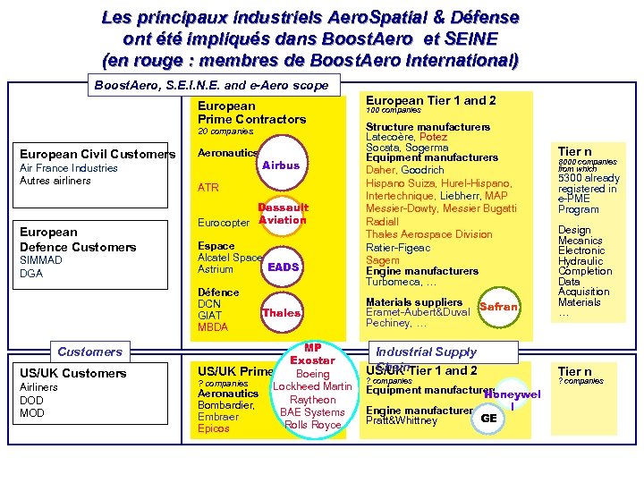 Les principaux industriels Aero. Spatial & Défense ont été impliqués dans Boost. Aero et