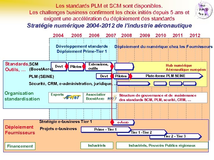 Les standards PLM et SCM sont disponibles. Les challenges business confirment les choix initiés