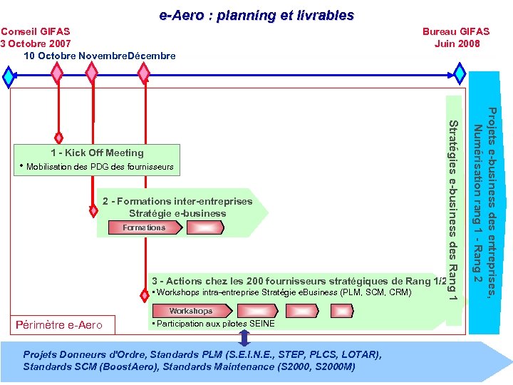 e-Aero : planning et livrables Conseil GIFAS 3 Octobre 2007 10 Octobre Novembre. Décembre
