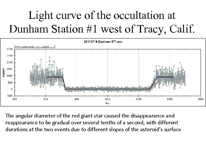 Light curve of the occultation at Dunham Station #1 west of Tracy, Calif. The