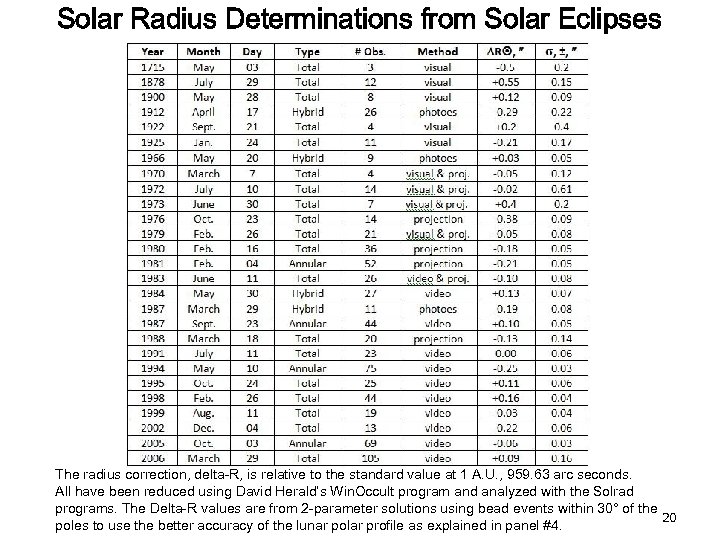 Solar Radius Determinations from Solar Eclipses The radius correction, delta-R, is relative to the