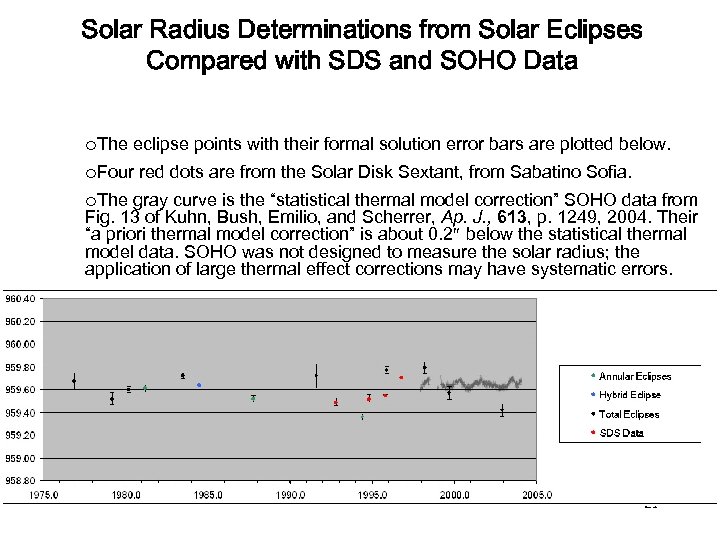 Solar Radius Determinations from Solar Eclipses Compared with SDS and SOHO Data ¡The eclipse