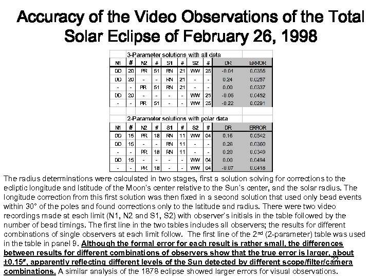 Accuracy of the Video Observations of the Total Solar Eclipse of February 26, 1998