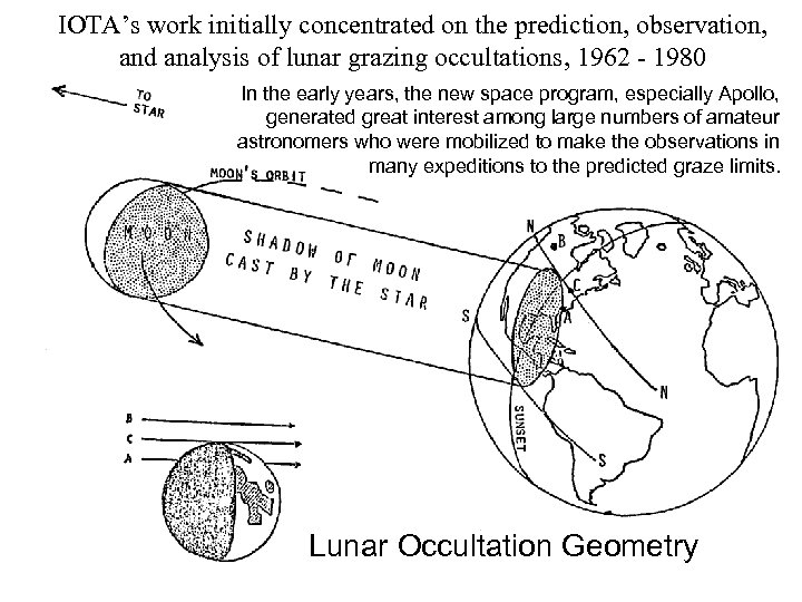 IOTA’s work initially concentrated on the prediction, observation, and analysis of lunar grazing occultations,