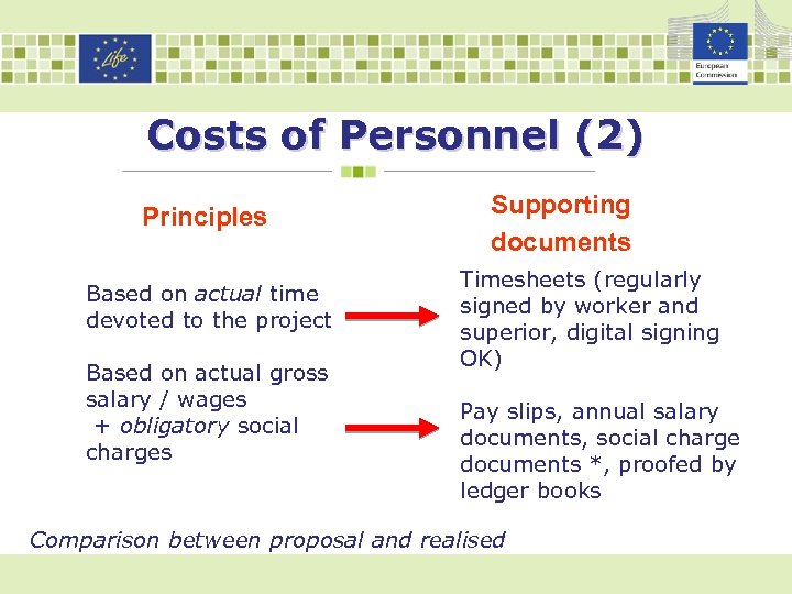 Costs of Personnel (2) Principles Based on actual time devoted to the project Based