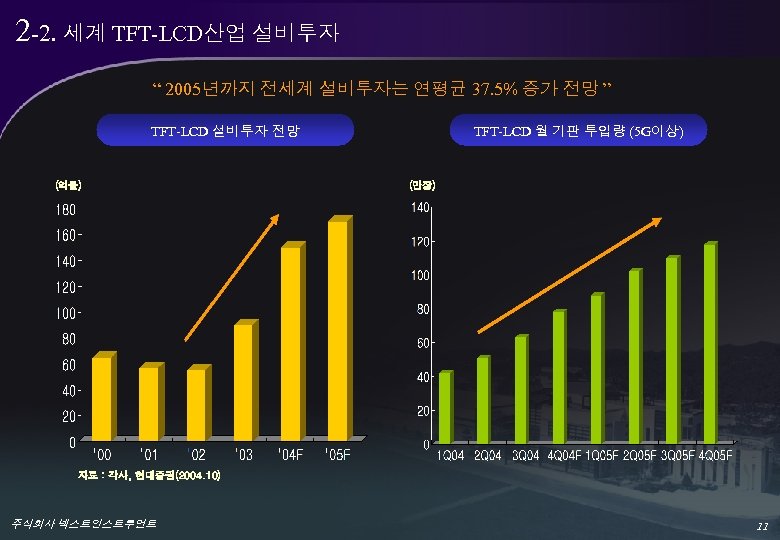2 -2. 세계 TFT-LCD산업 설비투자 “ 2005년까지 전세계 설비투자는 연평균 37. 5% 증가 전망