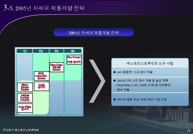 3 -5. 2005년 차세대 제품개발 전략 1 Q 2 Q 3 Q 4 Q