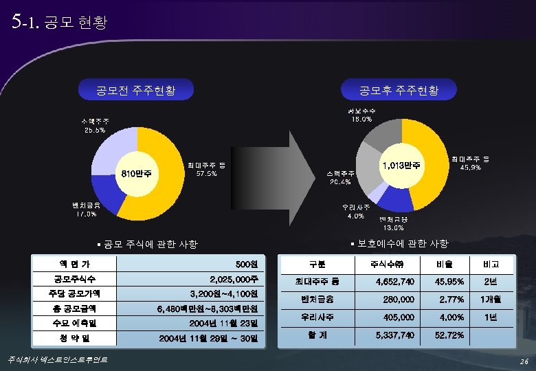 5 -1. 공모 현황 공모전 주주현황 공모후 주주현황 1, 013만주 810만주 § 보호예수에 관한