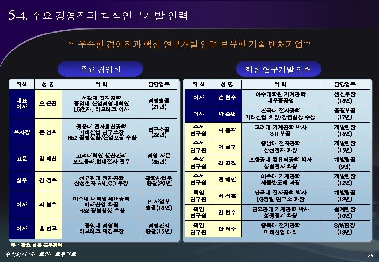 5 -4. 주요 경영진과 핵심연구개발 인력 “ 우수한 경여진과 핵심 연구개발 인력 보유한 기술