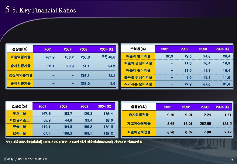 5 -5. Key Financial Ratios 성장성(%) 2001 2002 2003 2004 3 Q 수익성(%) 2002
