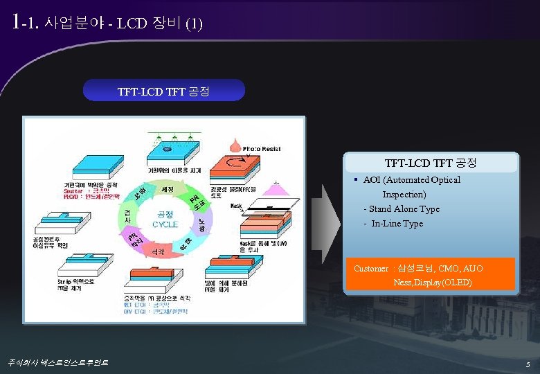 1 -1. 사업분야 - LCD 장비 (1) TFT-LCD TFT 공정 § AOI (Automated Optical