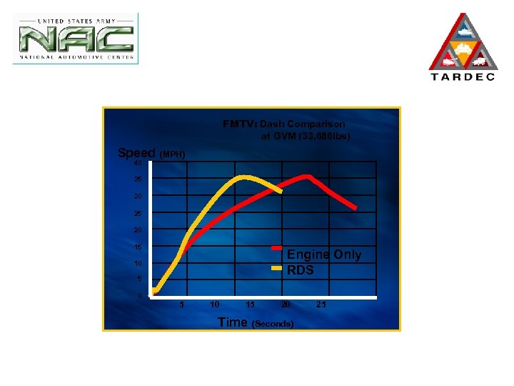 FMTV: Dash Comparison at GVM (33, 686 lbs) Speed 40 (MPH) 35 30 25