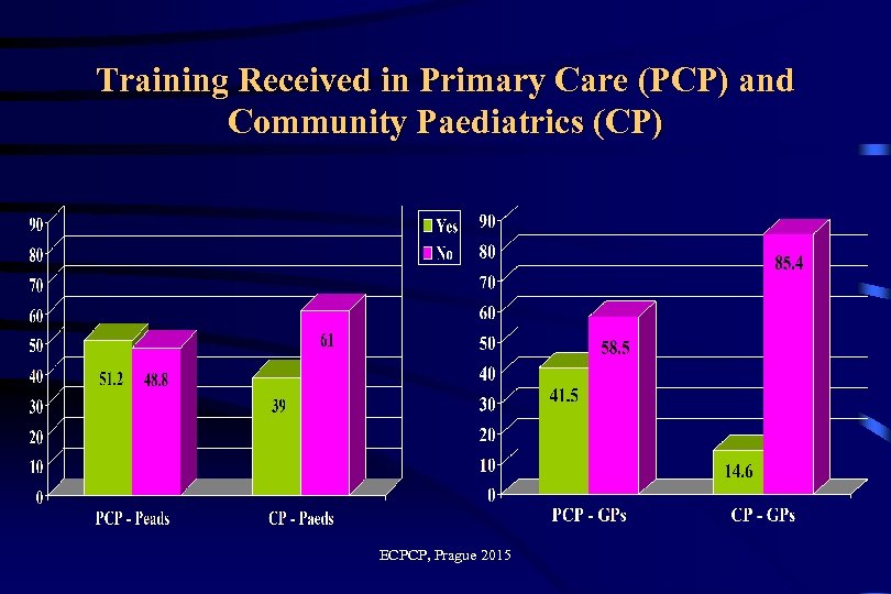 Training Received in Primary Care (PCP) and Community Paediatrics (CP) ECPCP, Prague 2015 