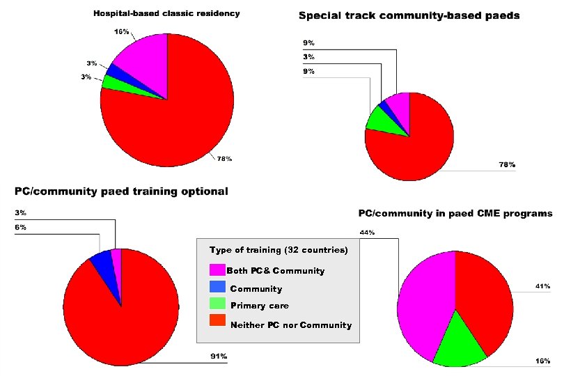 Type of training (32 countries) Both PC& Community Primary care Neither PC nor Community
