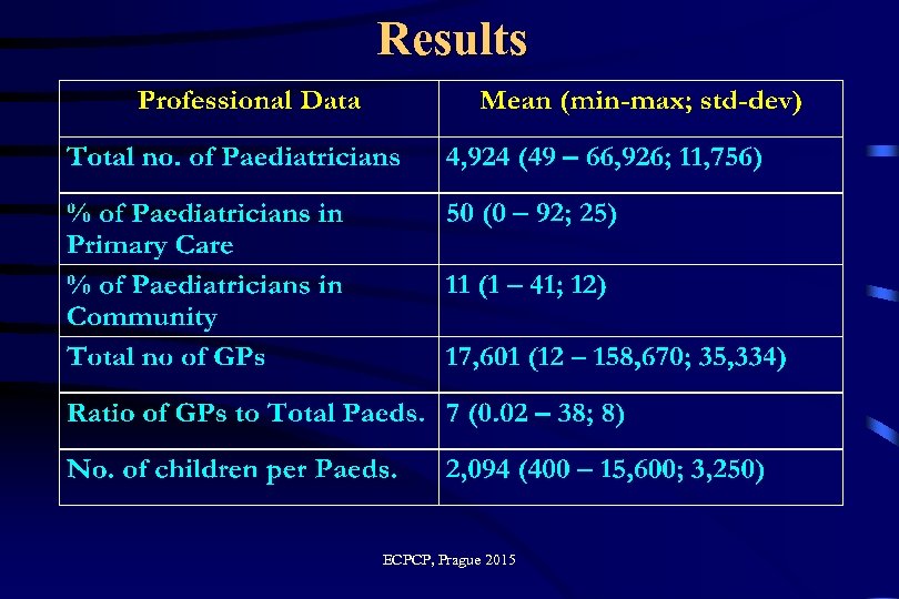 Results ECPCP, Prague 2015 