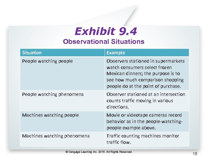 Exhibit 9. 4 Observational Situations Situation Example People watching people Observers stationed in supermarkets