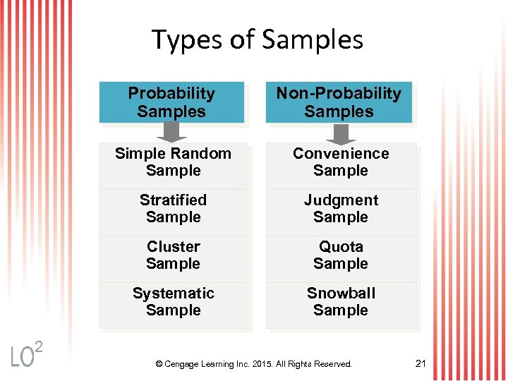 Types of Samples Probability Samples Non-Probability Samples Simple Random Sample Convenience Sample Stratified Sample