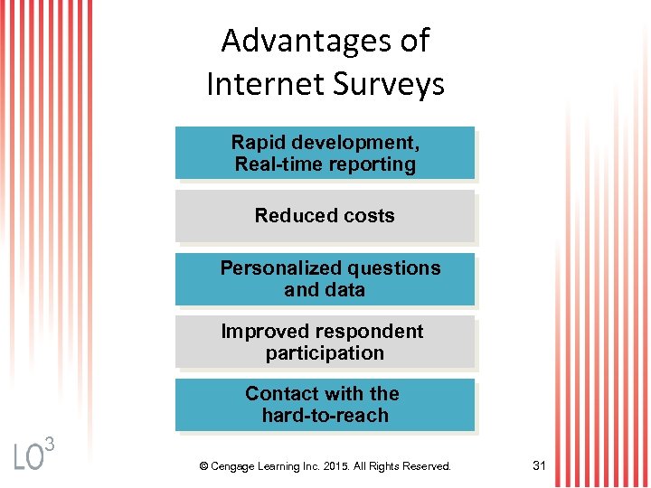 Advantages of Internet Surveys Rapid development, Real-time reporting Reduced costs Personalized questions and data